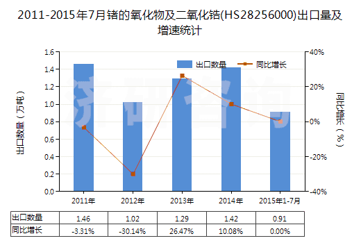 2011-2015年7月鍺的氧化物及二氧化鋯(HS28256000)出口量及增速統(tǒng)計